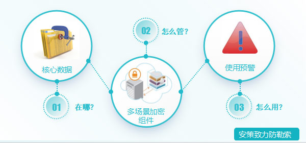 用强大的数据安全阻止勒索软件图片