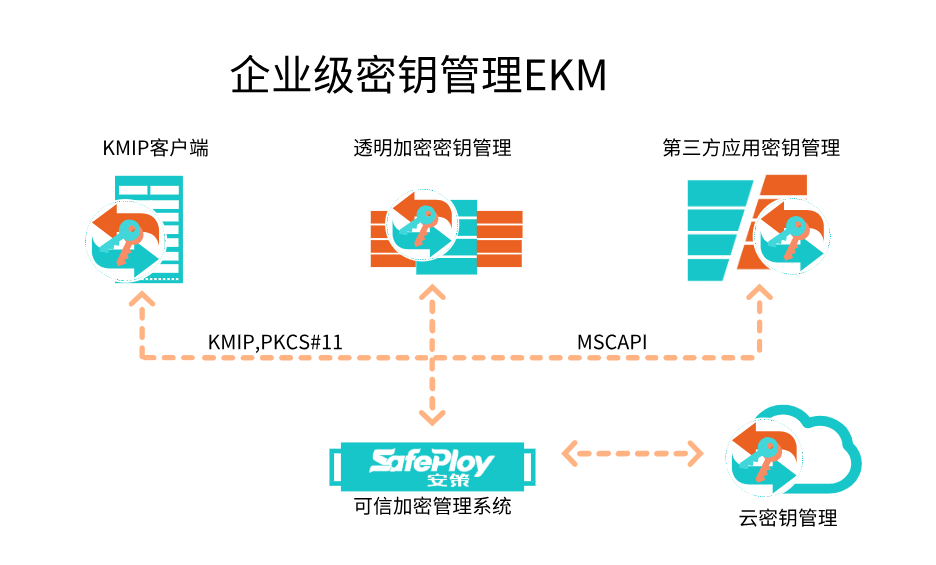 Cryptographic Key Management密钥管理图