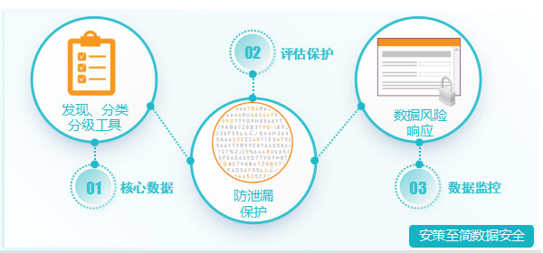 数据安全治理步骤简洁图