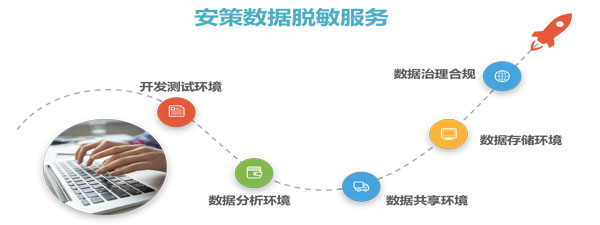 安策数据脱敏服务内容规划图