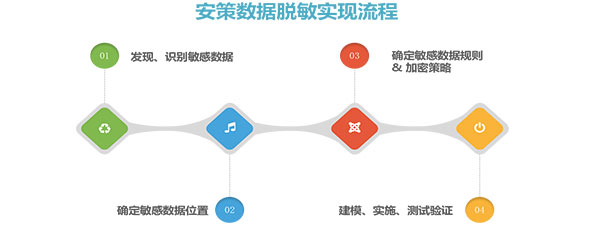 安策数据脱敏实现流程图简化版