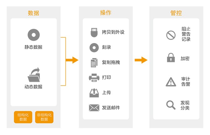 DLP数据防泄露保护工作流程图