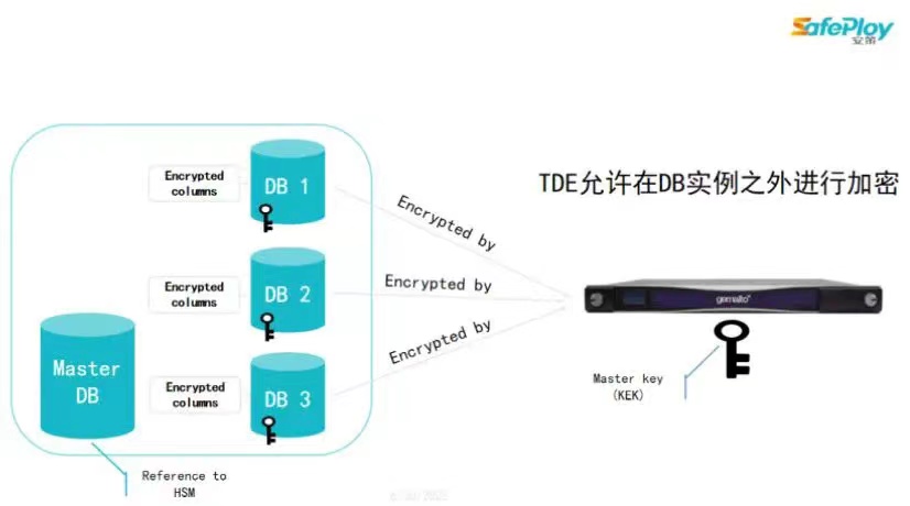 HSM支撑数据库透明加密实践图片