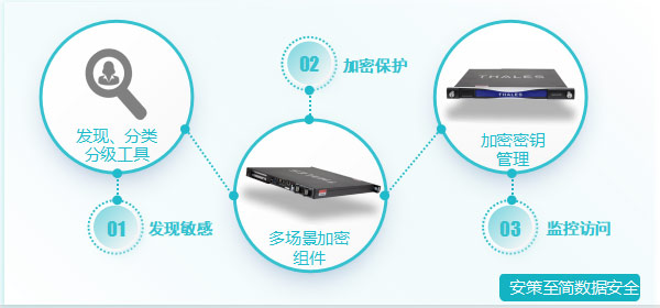 数据安全:选择最适合您的解决方案图片