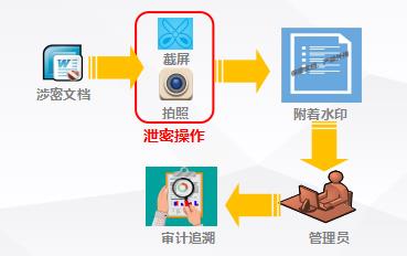 文档水印通常的泄漏追溯流程图