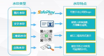 可追溯的水印技术防泄漏特点图