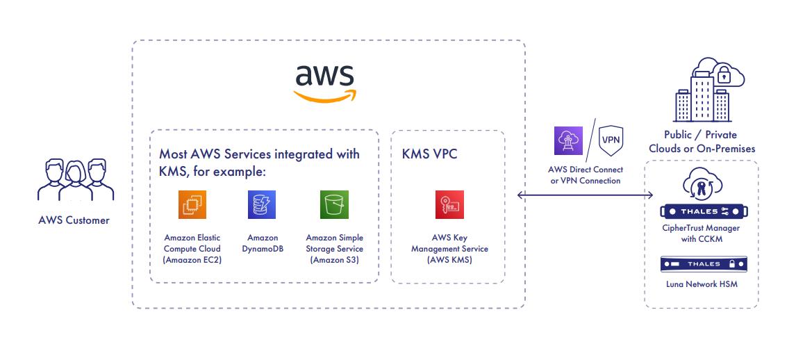 AWS云上密钥管理CipherTrust Cloud Key Manager架构图