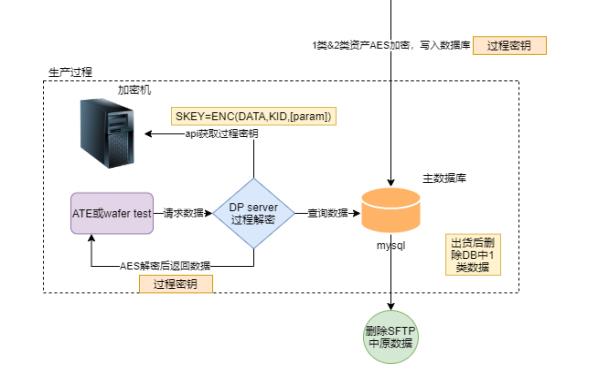 GSMA SAS认证中生产过程构架参考图