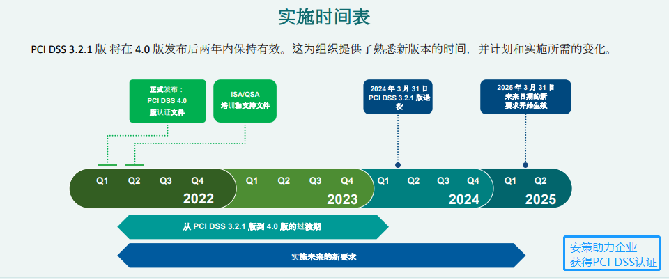  PCI DSS 4.0 版实施时间表图