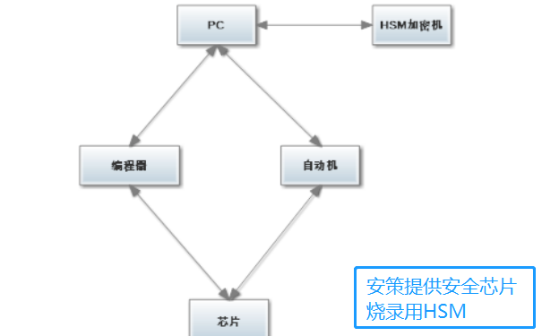 汽车加密芯片烧写流程图