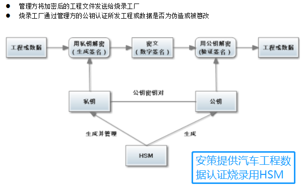 汽车工程数据安全认证烧录流程图参考