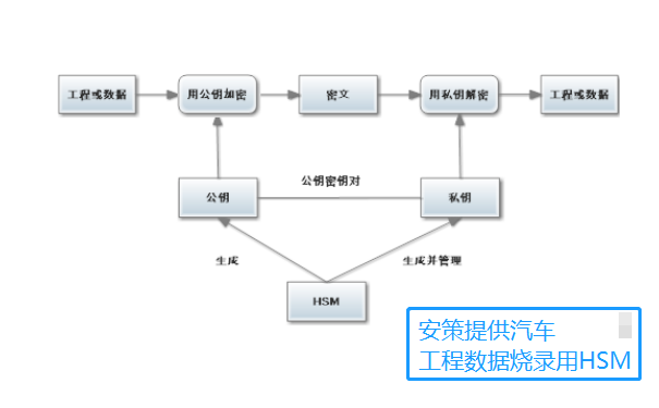 汽车工程数据安全加密烧录流程图参考