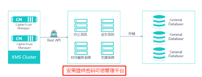 CM提供KEK功能结构图