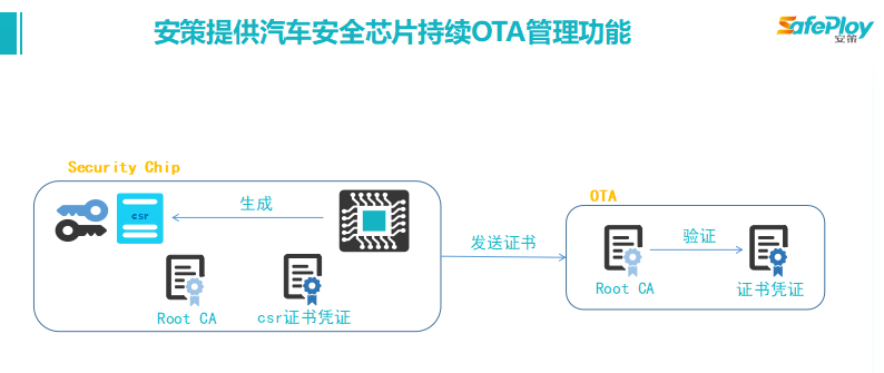 汽车安全芯片数据写入-管理-升级场景用例