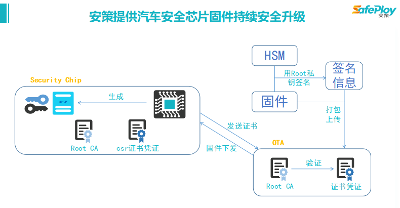 汽车安全芯片数据写入-管理-升级场景用例