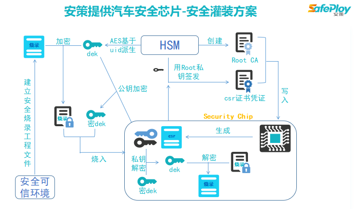 汽车安全芯片数据写入-管理-升级场景用例图片