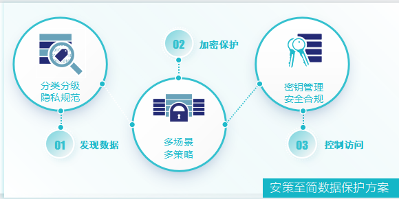 安策院校核心敏感数据符合国家合规要求保护图