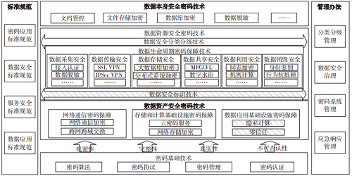 数据安全发展趋势与密码保护技术研究