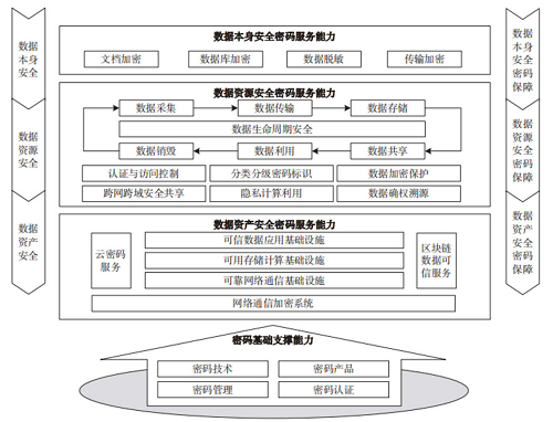 数据安全发展趋势与密码保护技术研究