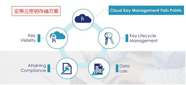 密钥安全存储，云数据安全的第一步图片