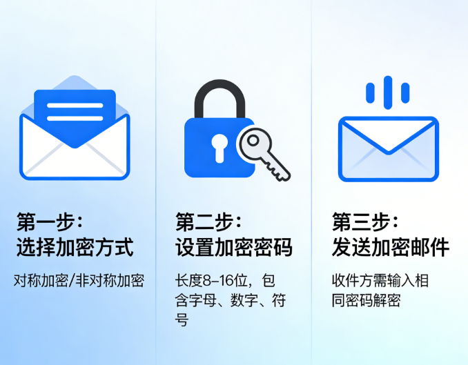 邮件加密