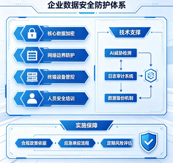 数据安全防护