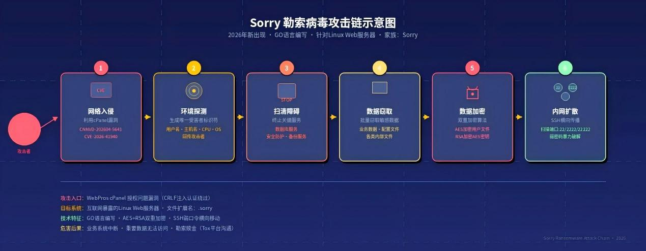 Sorry 勒索病毒完整攻击过程