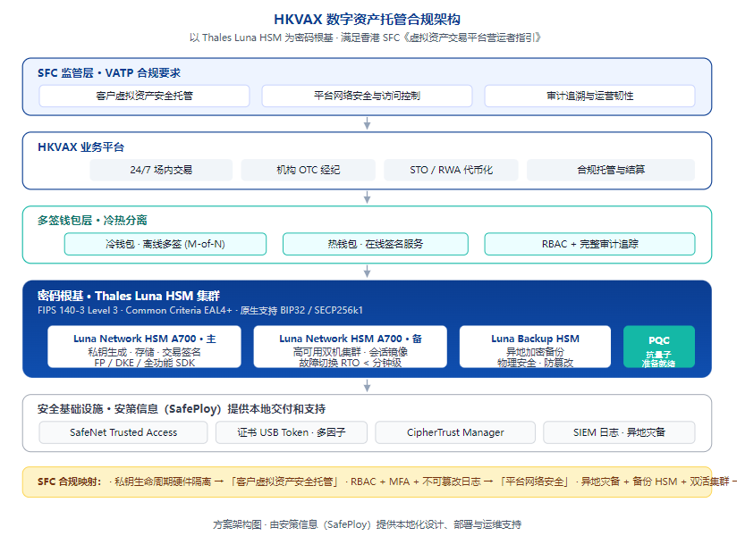 HKVAX数字资产托管合规架构 HKVAX数字资产托管合规架构