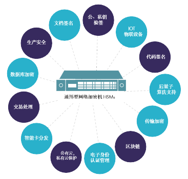 通用型加密机的应用方案图