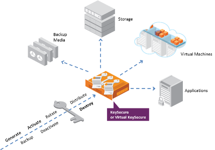 KeySecure 用例图示