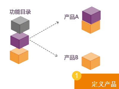 定义产品功能模块