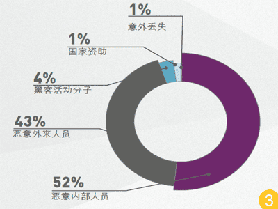 谁在访问您的数据加密?